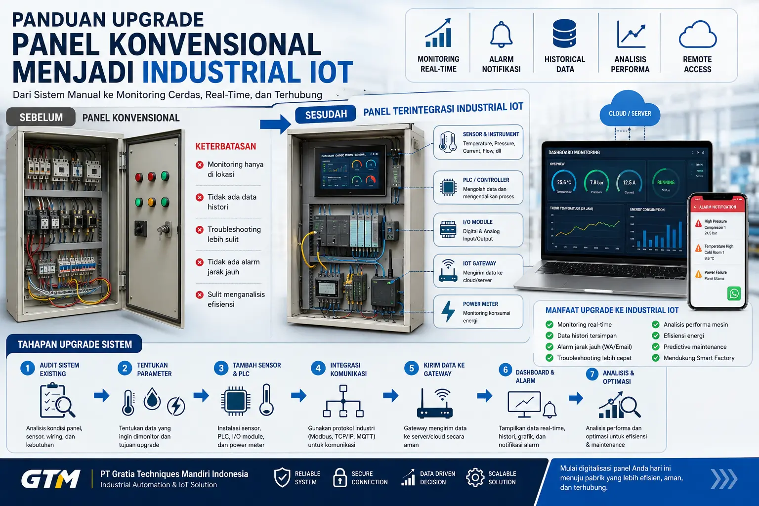 Panduan Upgrade Sistem Panel Konvensional Menjadi Industrial IoT - Panduan Upgrade Sistem Panel Konvensional Menjadi Industrial IoT