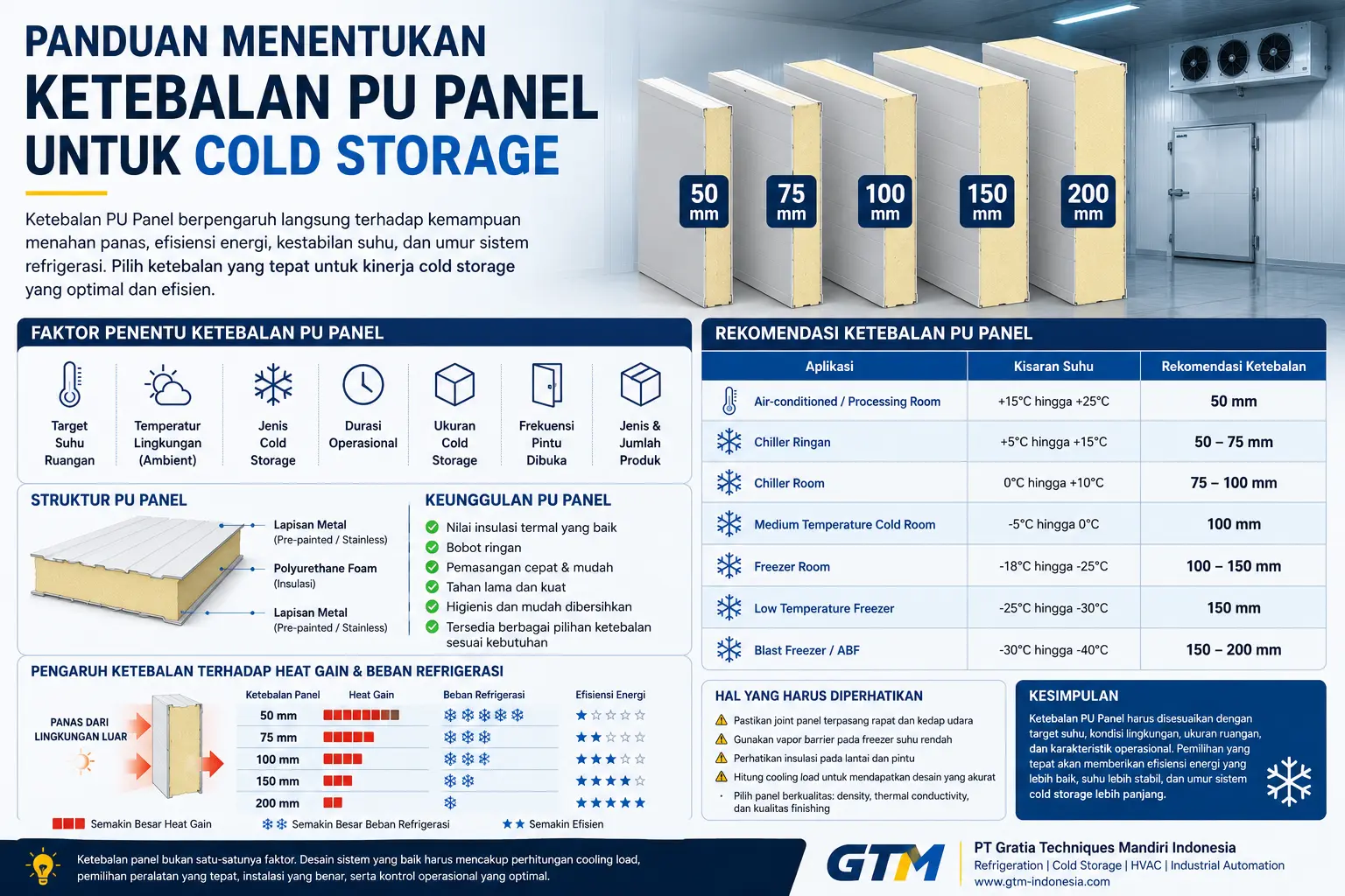 sandwich panel - Panduan Menentukan Ketebalan Sandwich Panel untuk Cold Storage